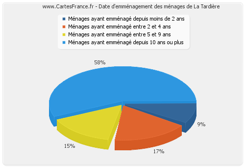 Date d'emménagement des ménages de La Tardière